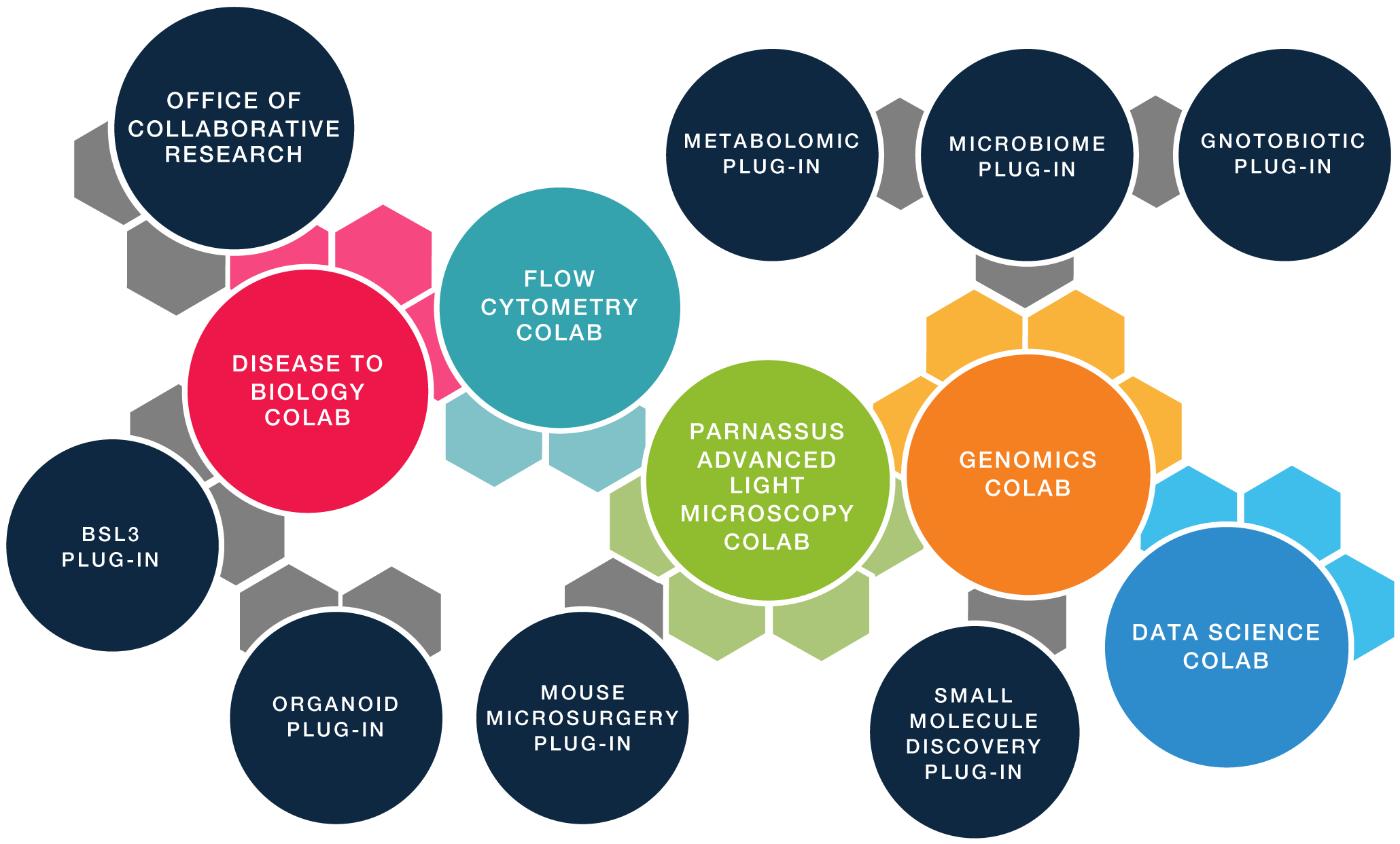 CoLabs integration chart